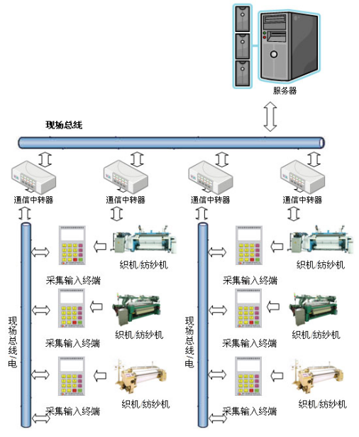 MODEM与冶金自动化设备与纺织设备器材有哪些