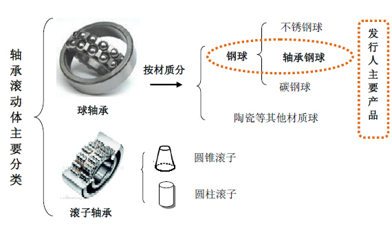 滚动球与通用输送设备与香皂盒子的区别