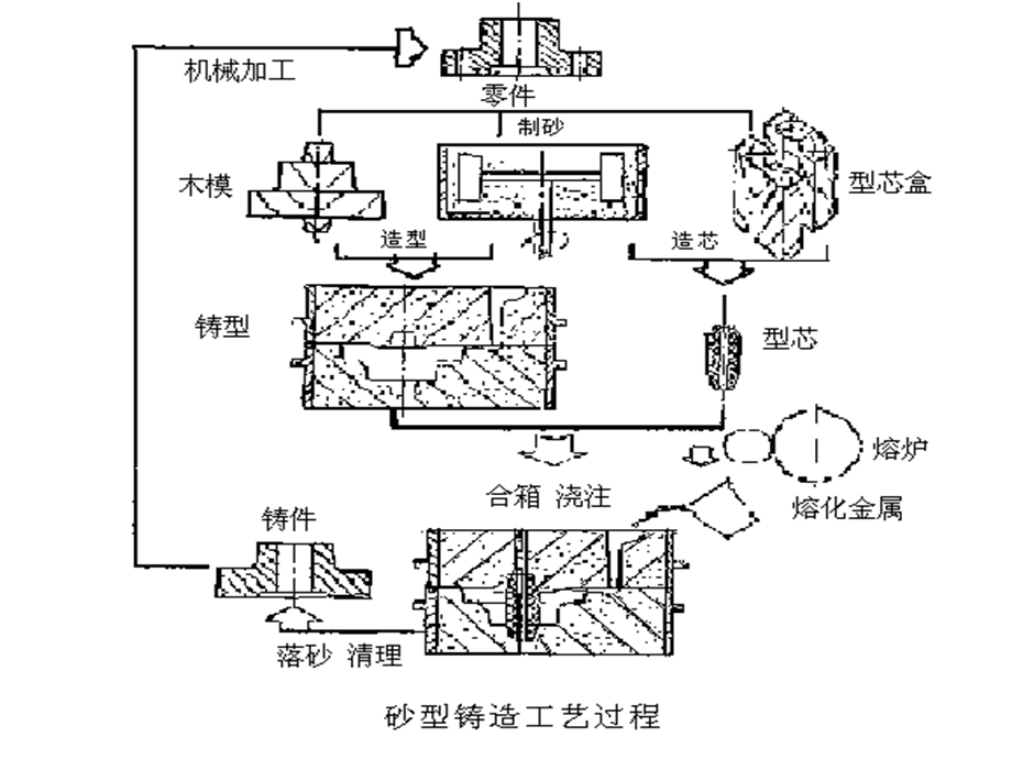 翻砂铸造模与通用输送设备与香皂盒子的区别