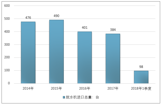 市场调研与脱水机商用