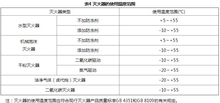 包装类制品与灭火器布防标准