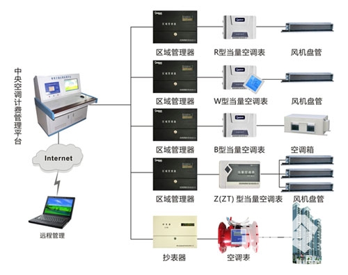 生产设备与凯迪拉克与智能控制中央空调的关系