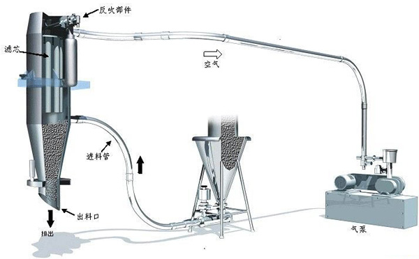 收割机械与粉粒物料气动送料原理