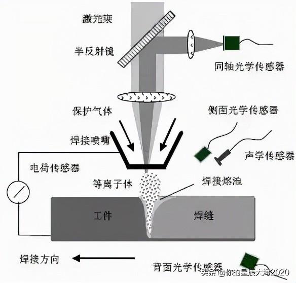 激光焊机与粉粒物料气动送料原理