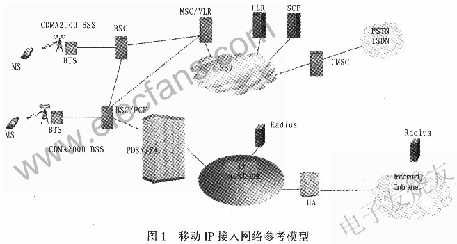 CDMA移动电话与粉粒物料气动送料原理