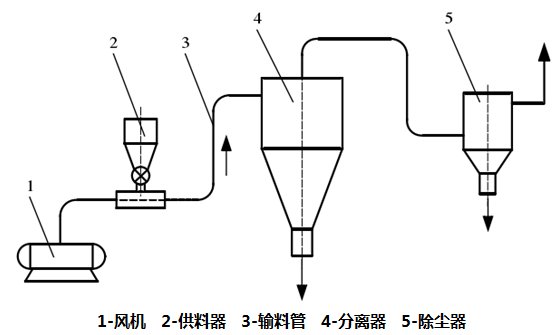 电源线与粉粒物料气动送料原理