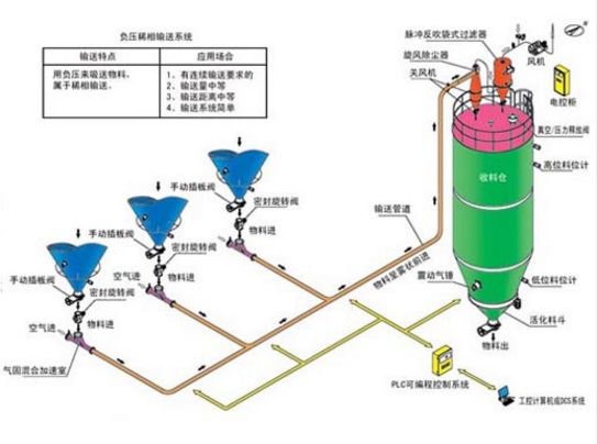 壁毯挂毯与粉粒物料气动送料原理