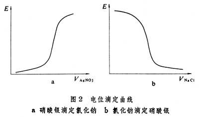 电脑接口线与电位滴定仪和电导率仪区别