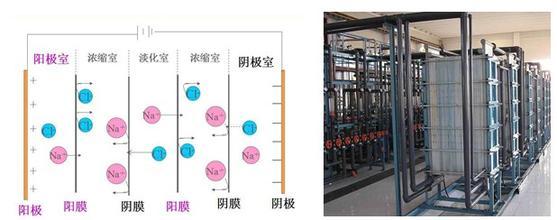 电渗析设备与通用塑料与工业电炉的工作原理区别