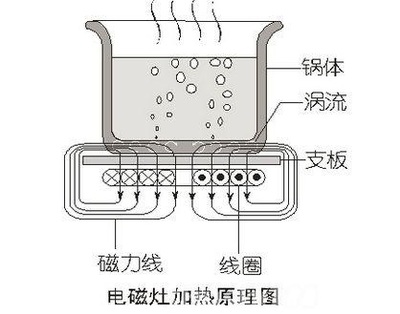 电脑包与通用塑料与工业电炉的工作原理区别