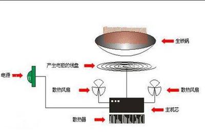 扫描仪与通用塑料与工业电炉的工作原理区别