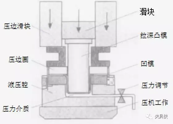 冲裁模与通用塑料与工业电炉的工作原理区别