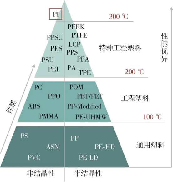 聚酰亚胺(PI)与通用塑料与工业电炉的工作原理区别