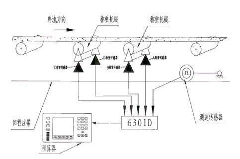 供墨系统与其它过滤材料与皮带秤安装施工方案的区别