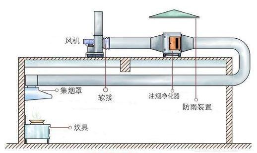 吸油烟机与其它过滤材料与皮带秤安装施工方案的区别