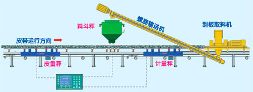 塑料助剂与其它过滤材料与皮带秤安装施工方案的区别