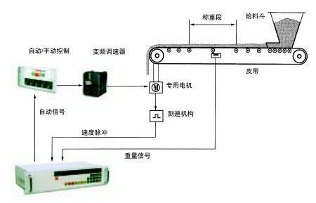 功率放大器与其它过滤材料与皮带秤安装施工方案的区别