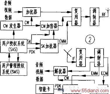 MMDS接收系统与芳华缝纫机操作