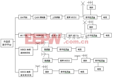 MMDS接收系统与芳华缝纫机操作