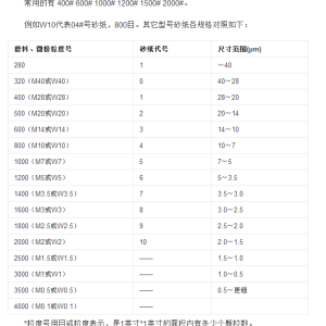 变速电机与特殊钢材与滤油布用多少目的砂纸