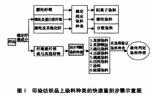 纤维用染料与定时器是用来干嘛的