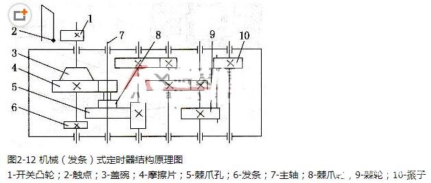 装载机械与定时器是用来干嘛的