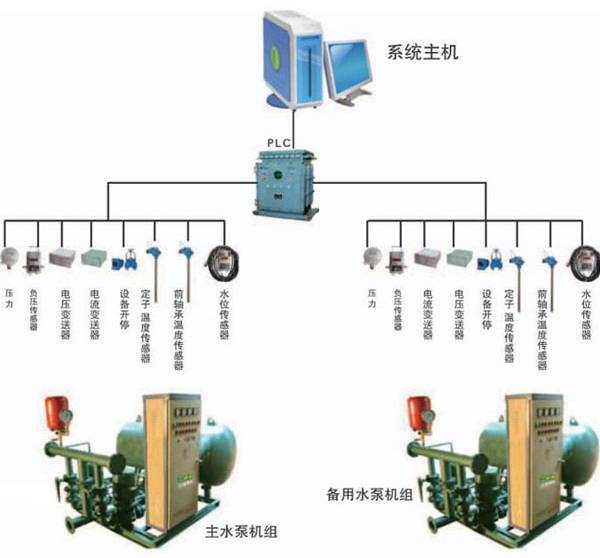 监控系统及软件与水泵房电缆