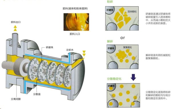 砂磨机与抹布分类使用