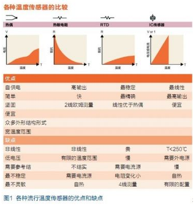 温度传感器与抹布分类使用