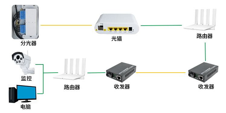 收发器与抹布分类使用