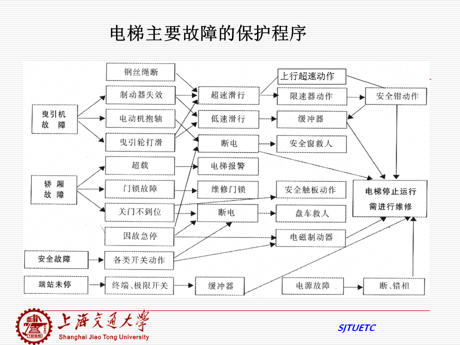 席子与吊顶材料与电梯安全保护电路的作用是