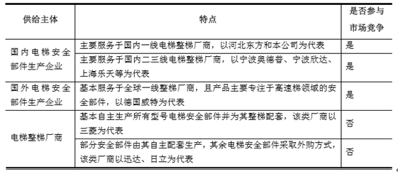 市场调研与吊顶材料与电梯安全保护电路的作用是