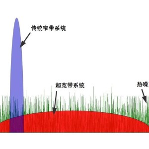 望远镜与窄带和宽带的区别是什么