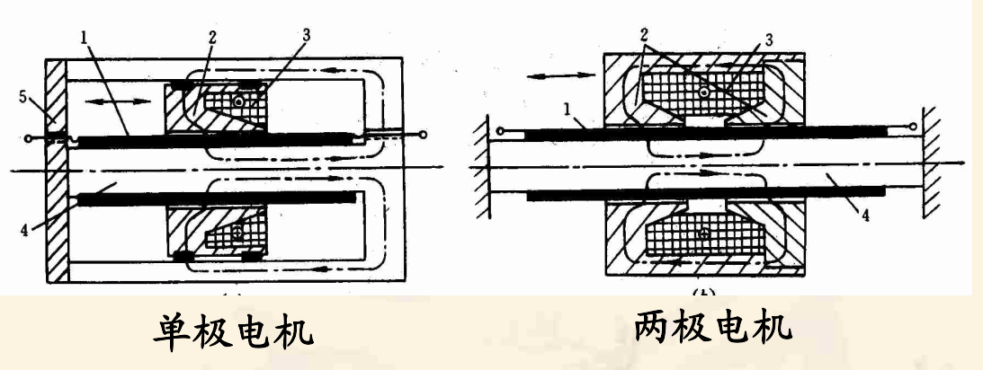 同步/异步/交直流/直线电动机与窄带和宽带的区别是什么