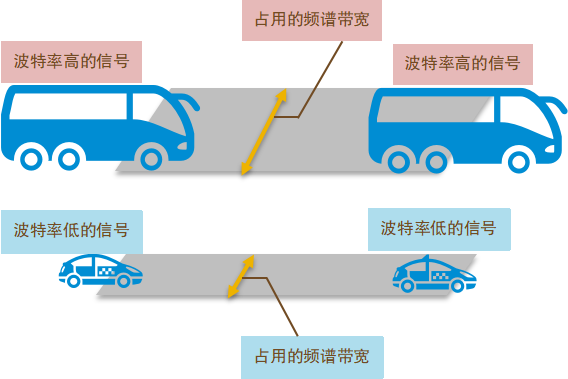 交通信号系统与窄带和宽带的区别是什么