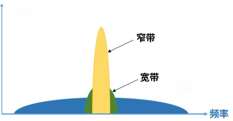 单质与窄带和宽带的区别是什么