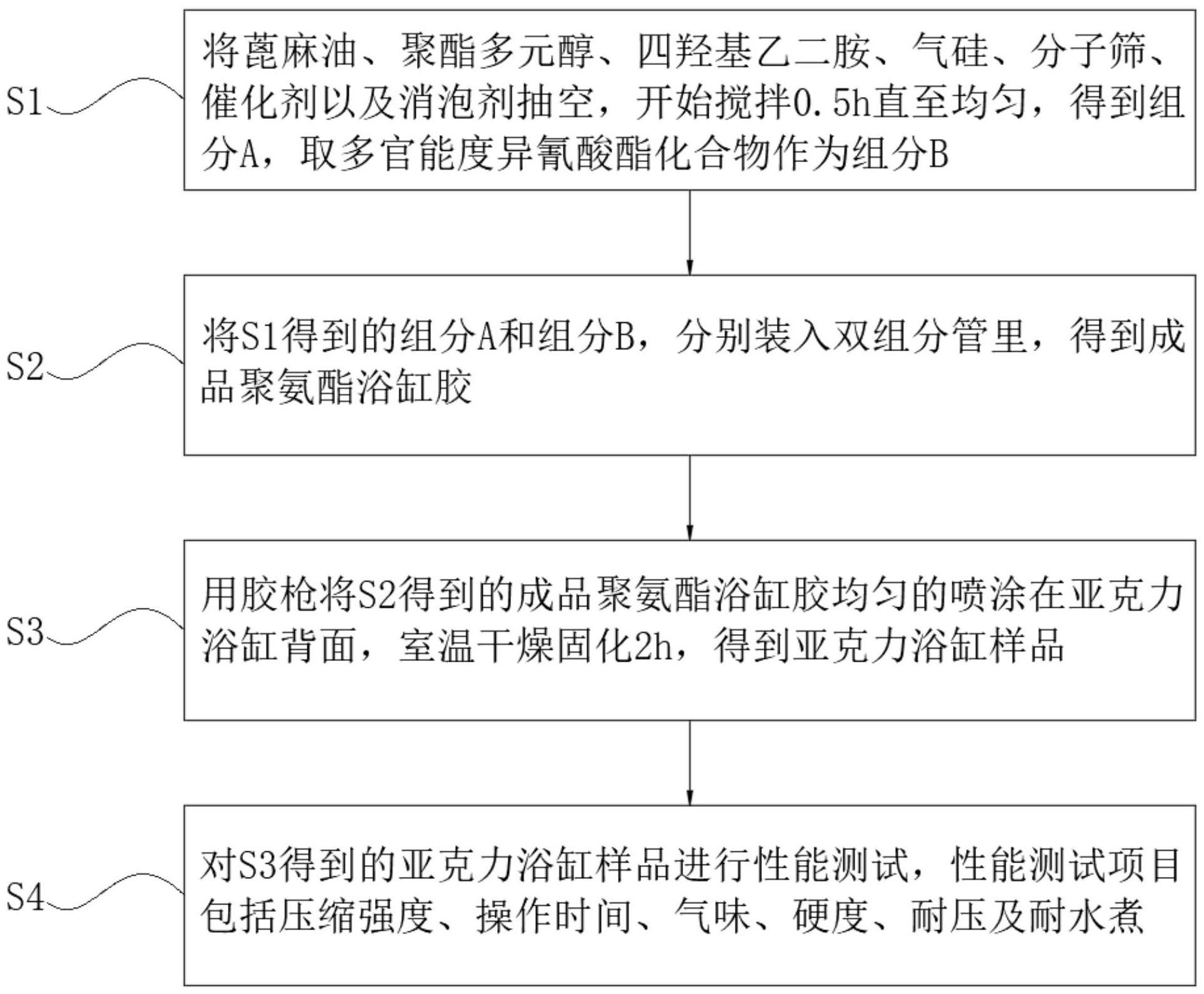 整体卫浴与聚醚砜的制备