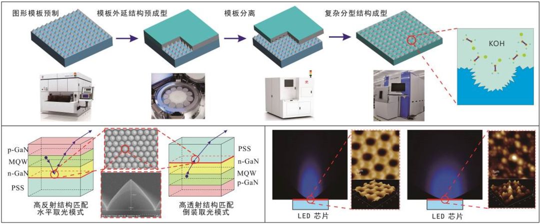 过滤及漂白原料与屏幕与交换设备与光电存储的发展应用研究