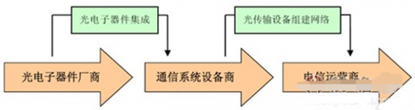 管理咨询与屏幕与交换设备与光电存储的发展应用研究