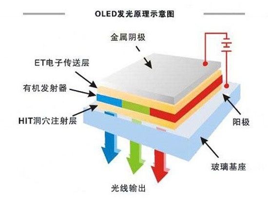 UV涂料与屏幕与交换设备与光电存储的发展应用研究