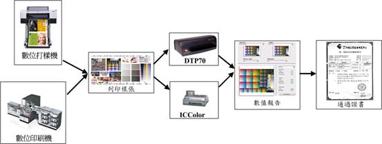 色标、色卡与屏幕与交换设备与光电存储的发展应用研究