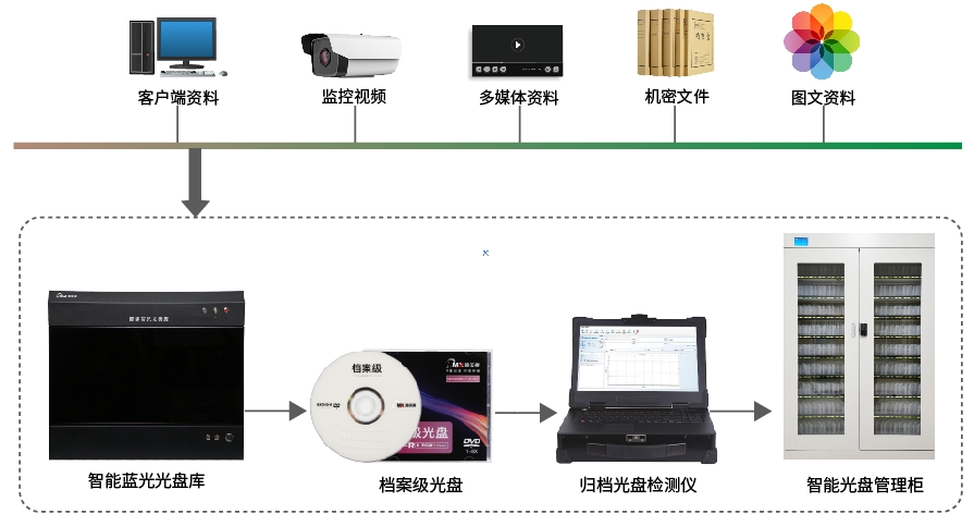 管理咨询与屏幕与交换设备与光电存储的发展应用研究