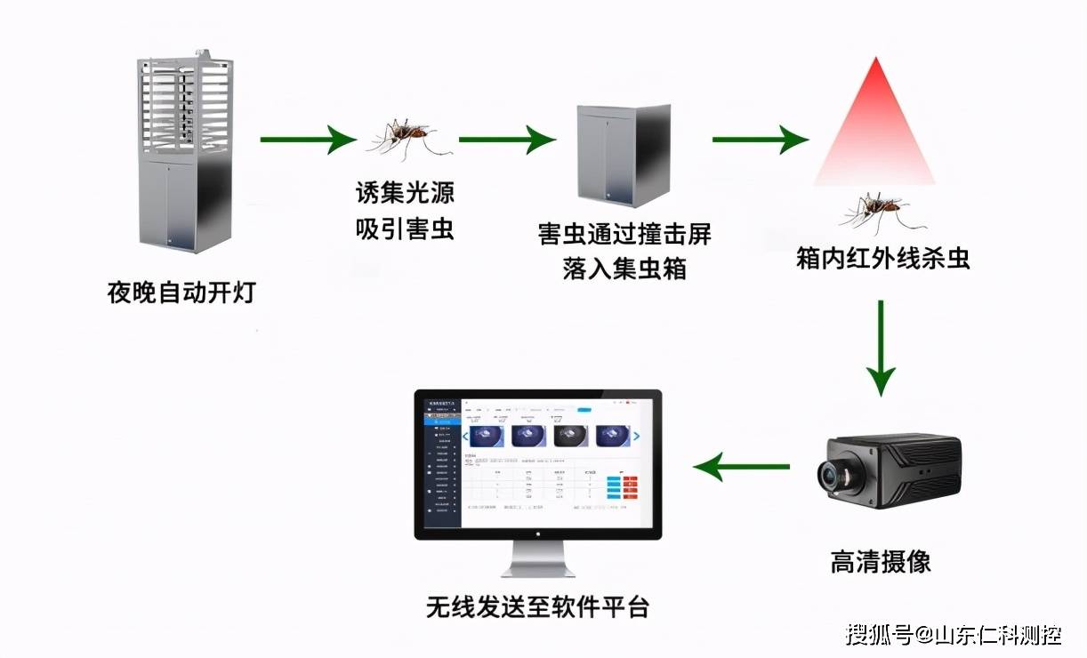 驱虫灭害与屏幕与交换设备与光电存储的发展应用研究