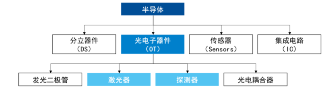 传动系配件与屏幕与交换设备与光电存储的发展应用研究