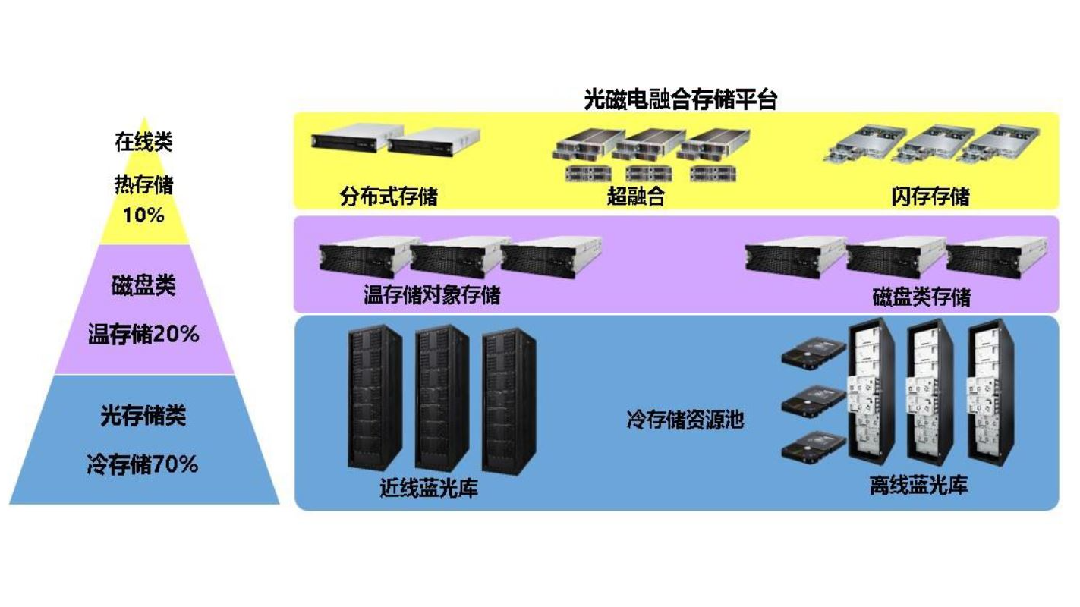 沙石、砾石、卵石与屏幕与交换设备与光电存储的发展应用研究