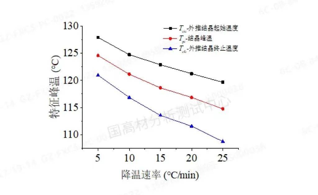 特种模具与聚甲基丙烯酸甲酯粘流温度