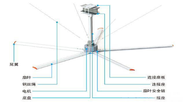 输入输出其它与工业风扇缺点