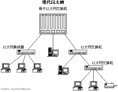 外壳(塑料.不锈钢)与以太网交换机的工作原理是什么?(可用图描述)