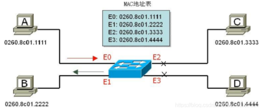 油墨与以太网交换机的工作原理是什么?(可用图描述)