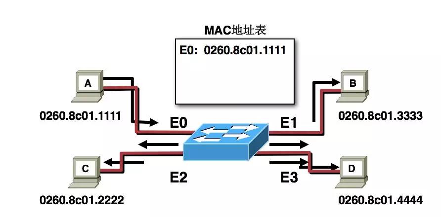 适配器与以太网交换机的工作原理是什么?(可用图描述)